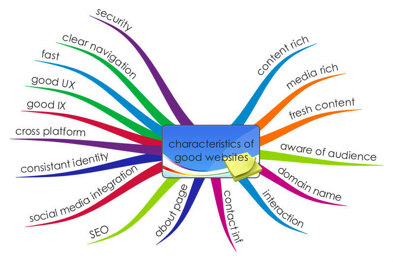 Thursday Learning: Characteristics of Good Websites